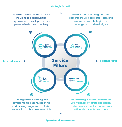 Service Pillars 4-quadrant: HR Hub, Gateway, Learning, Journey mapped on Internal-External x Strategic-Operational axes